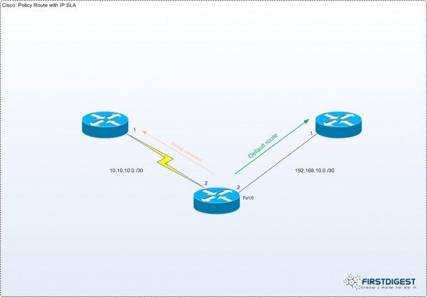 Cisco: IP Policy Routing with IP SLA and EEM