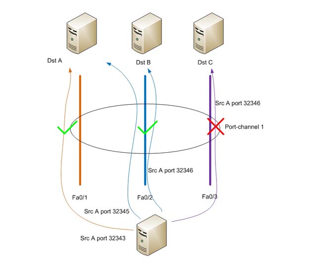 Cisco: Port-channel load-balancing explanation [Part I]