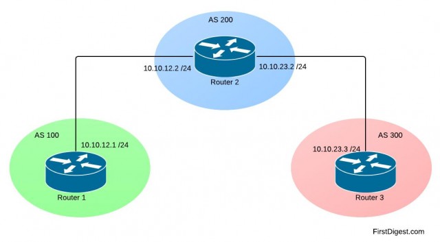 BGP Conditional Advertisement