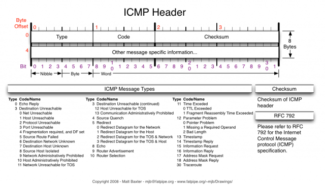ICMP Header