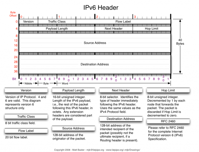 IPv6 Header