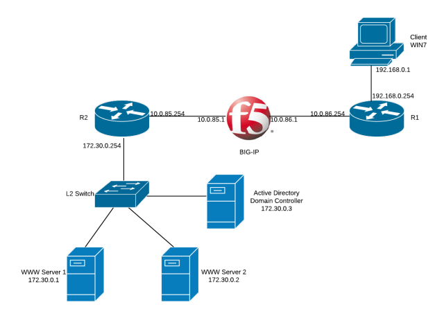 F5 BIG-IP Simple setup
